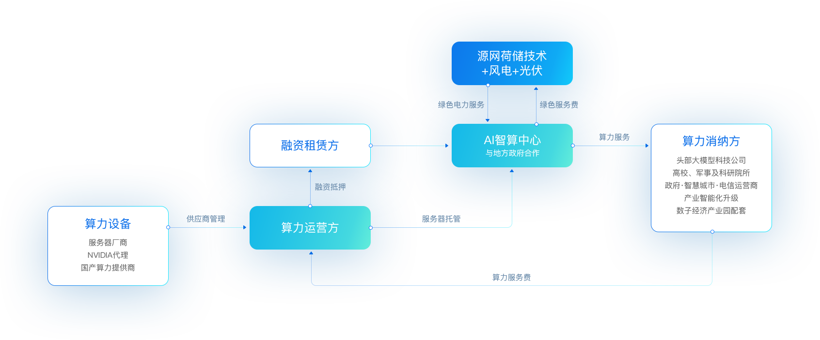 AG贵宾会“新型算力+数字能源