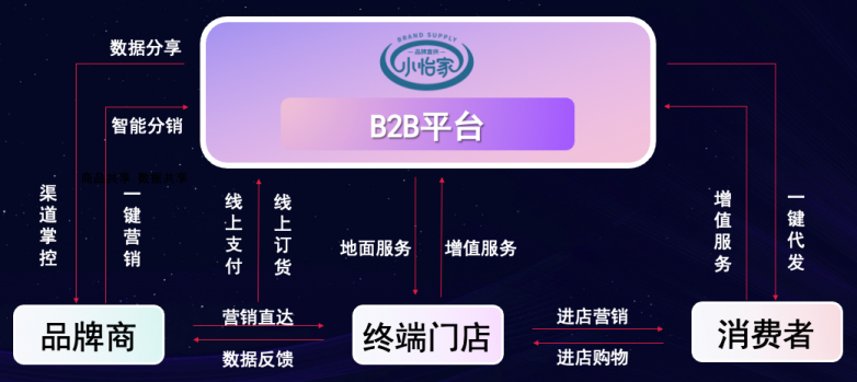 AG贵宾会李勇：数字化B2B平台小怡家，打破流通壁垒，赋能终端新增长