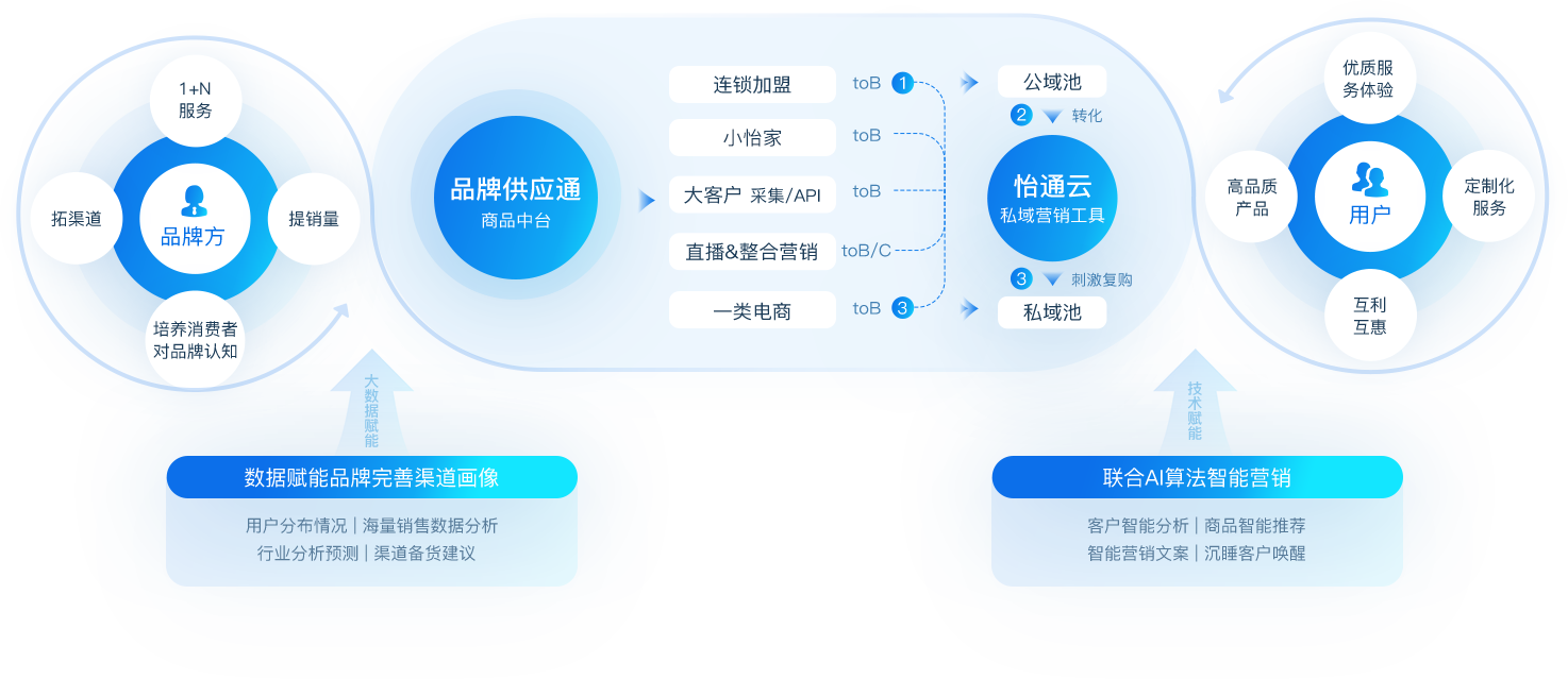 AG贵宾会数智营销解决方案